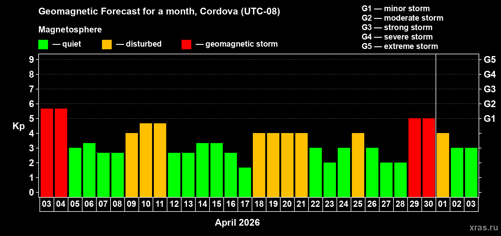 Forecast of the daily maximal value of geomagnetic index&nbsp;Kp for <b>1 month</b> (31 days) <b>from Apr 03, 2026 to May 03, 2026</b>