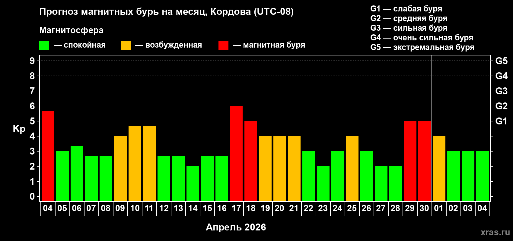 Прогноз максимального суточного геомагнитного индекса&nbsp;Kp на <b>1 месяц</b> (31 день) <b>с 04 апреля по 04 мая 2026 г</b>
