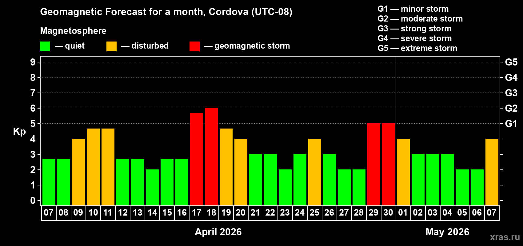 Forecast of the daily maximal value of geomagnetic index&nbsp;Kp for <b>1 month</b> (31 days) <b>from Apr 07, 2026 to May 07, 2026</b>