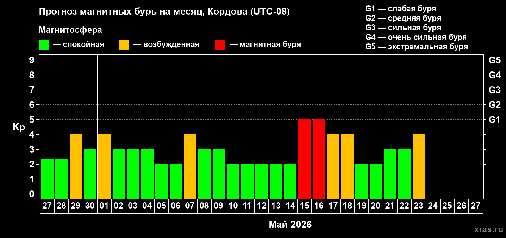 Прогноз максимального суточного геомагнитного индекса&nbsp;Kp на <b>1 месяц</b> (31 день) <b>с 27 апреля по 27 мая 2026 г</b>