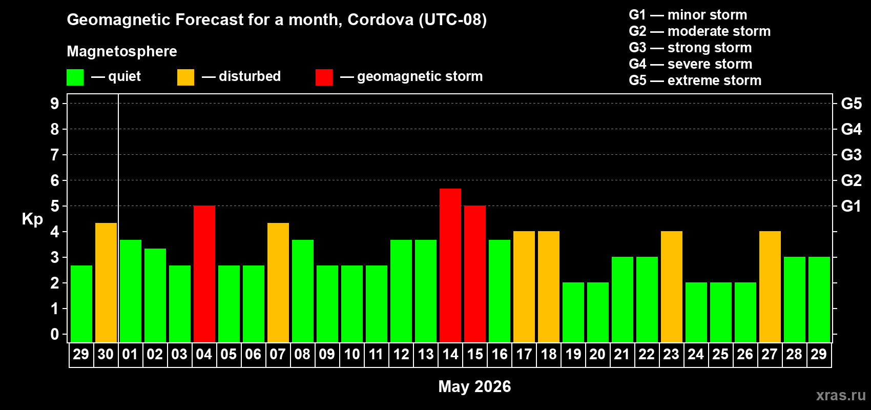 Forecast of the daily maximal value of geomagnetic index&nbsp;Kp for <b>1 month</b> (31 days) <b>from Apr 29, 2026 to May 29, 2026</b>