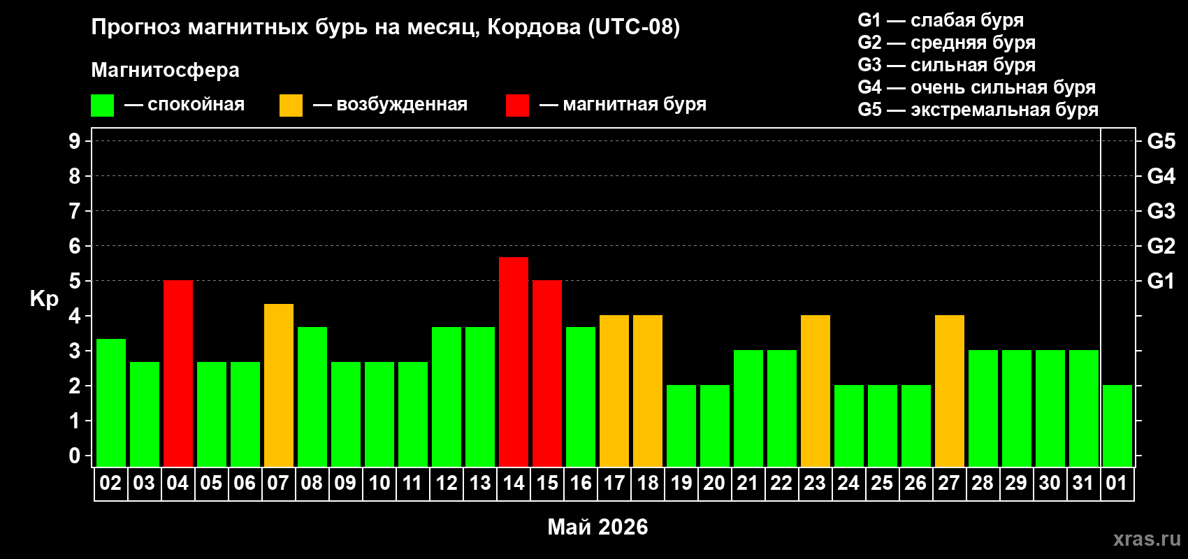 Прогноз максимального суточного геомагнитного индекса&nbsp;Kp на <b>1 месяц</b> (31 день) <b>с 02 мая по 01 июня 2026 г</b>