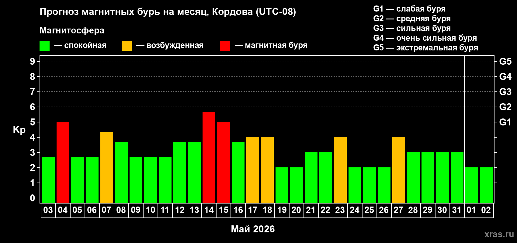 Прогноз максимального суточного геомагнитного индекса&nbsp;Kp на <b>1 месяц</b> (31 день) <b>с 03 мая по 02 июня 2026 г</b>