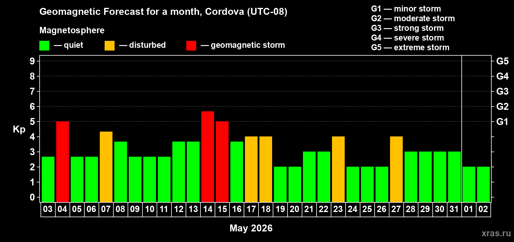 Forecast of the daily maximal value of geomagnetic index&nbsp;Kp for <b>1 month</b> (31 days) <b>from May 03, 2026 to Jun 02, 2026</b>
