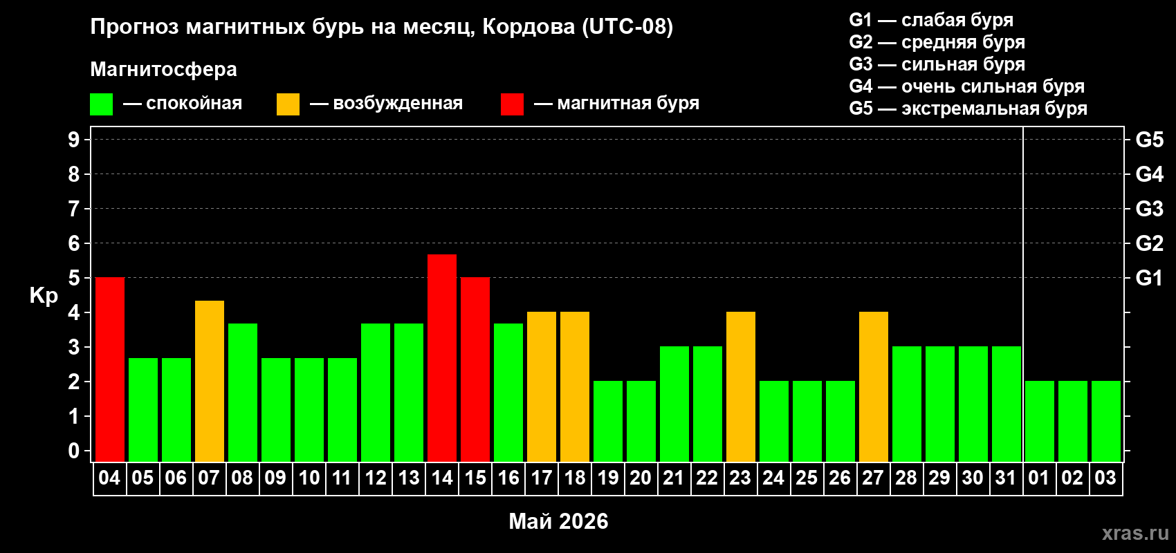 Прогноз максимального суточного геомагнитного индекса&nbsp;Kp на <b>1 месяц</b> (31 день) <b>с 04 мая по 03 июня 2026 г</b>