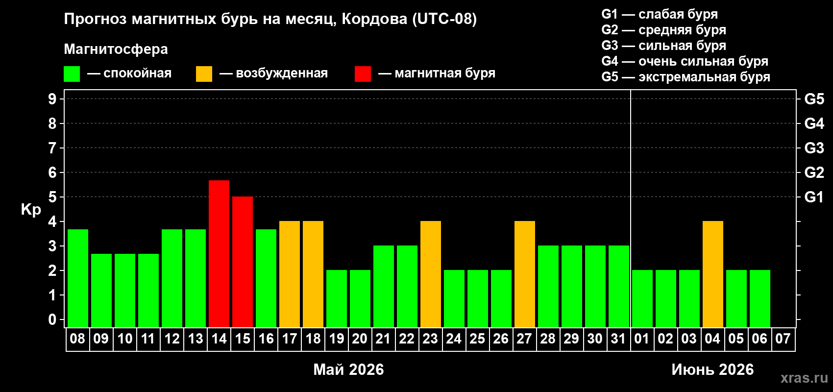 Прогноз максимального суточного геомагнитного индекса&nbsp;Kp на <b>1 месяц</b> (31 день) <b>с 08 мая по 07 июня 2026 г</b>