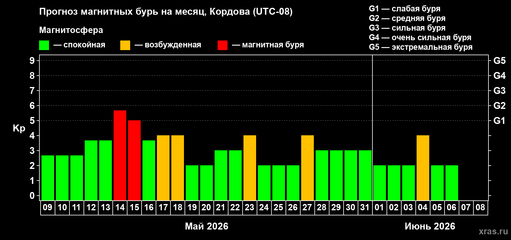 Прогноз максимального суточного геомагнитного индекса&nbsp;Kp на <b>1 месяц</b> (31 день) <b>с 09 мая по 08 июня 2026 г</b>