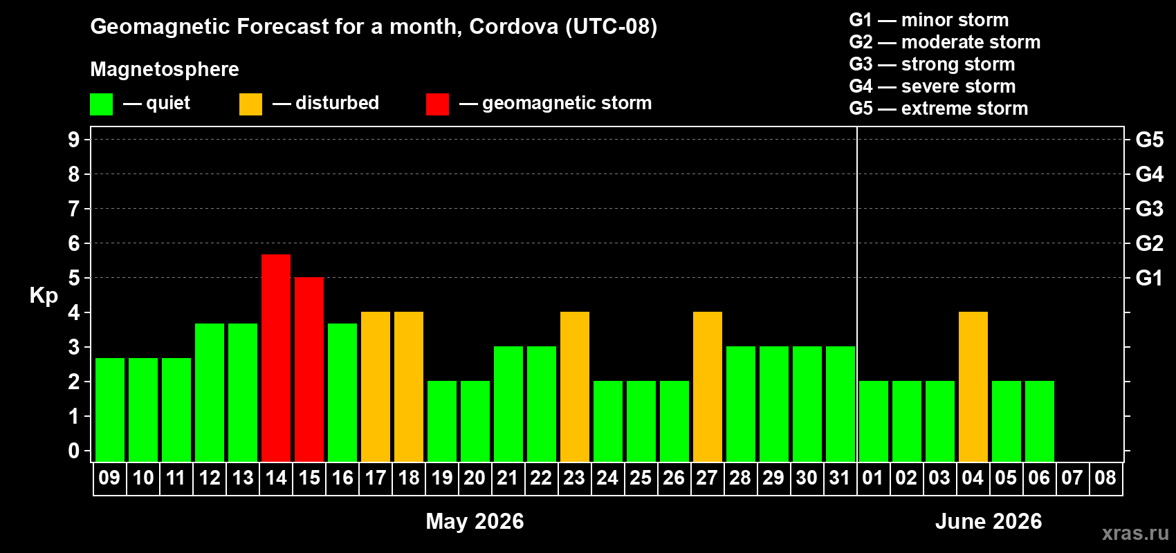 Forecast of the daily maximal value of geomagnetic index&nbsp;Kp for <b>1 month</b> (31 days) <b>from May 09, 2026 to Jun 08, 2026</b>