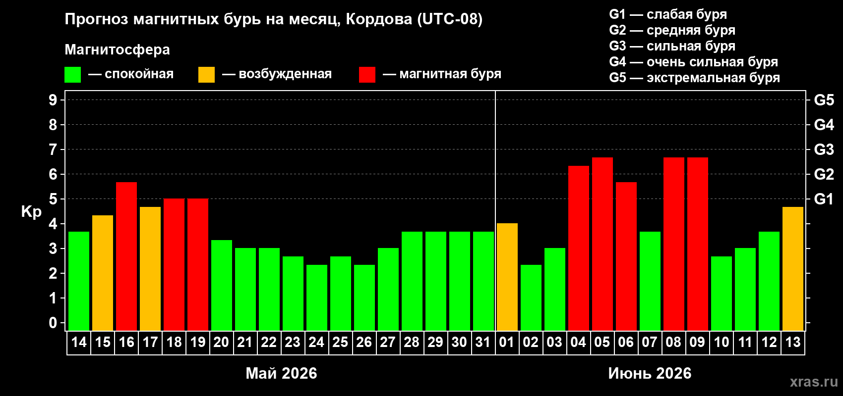 Прогноз максимального суточного геомагнитного индекса Kp на <b>1 месяц</b> (31 день) <b>с 14 мая по 13 июня 2026 г</b>