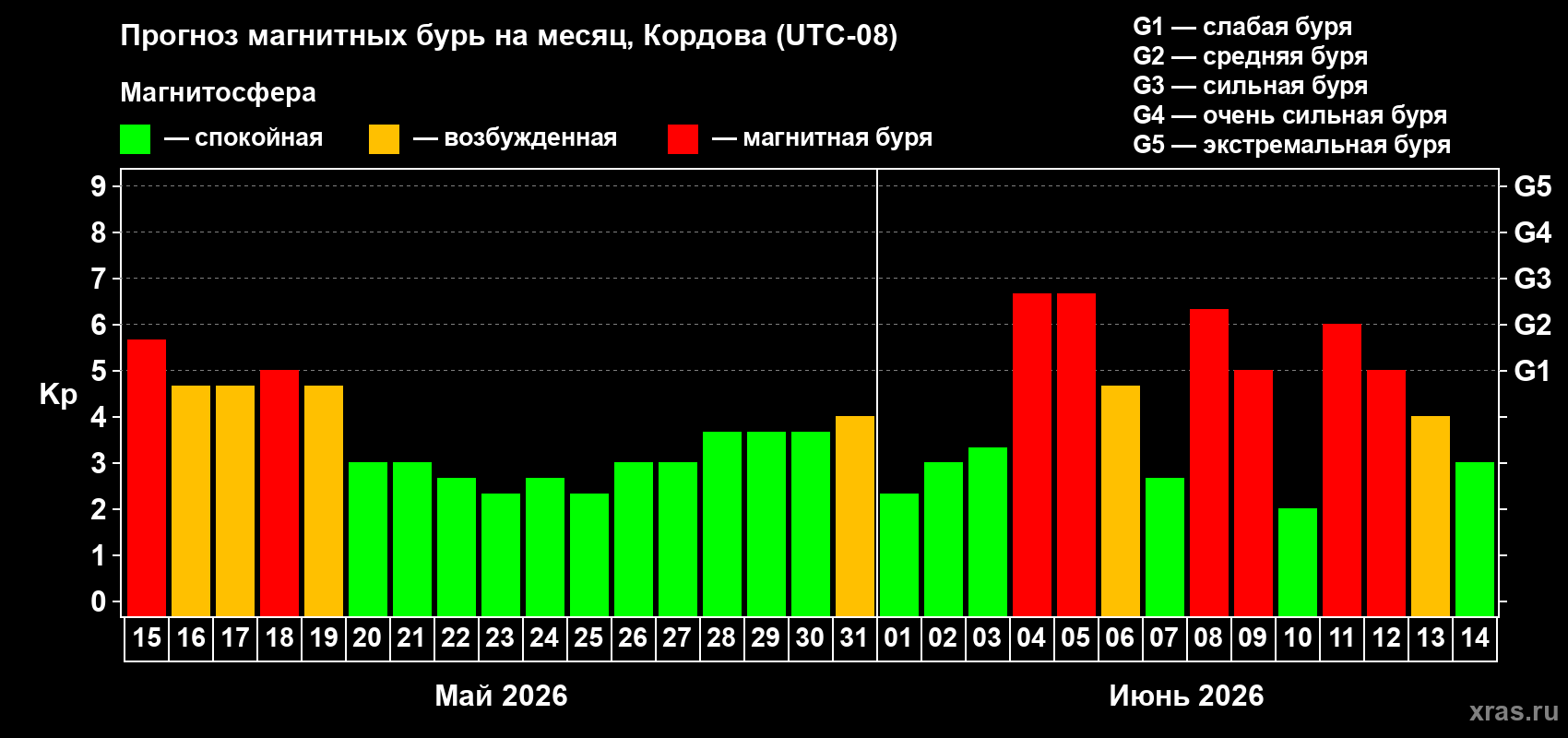 Прогноз максимального суточного геомагнитного индекса Kp на <b>1 месяц</b> (31 день) <b>с 15 мая по 14 июня 2026 г</b>