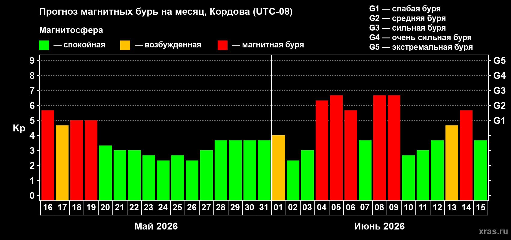 Прогноз максимального суточного геомагнитного индекса Kp на <b>1 месяц</b> (31 день) <b>с 16 мая по 15 июня 2026 г</b>
