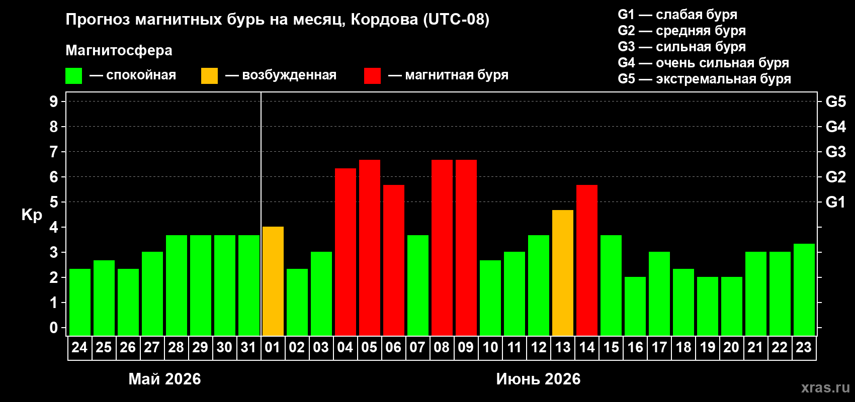 Прогноз максимального суточного геомагнитного индекса Kp на <b>1 месяц</b> (31 день) <b>с 24 мая по 23 июня 2026 г</b>