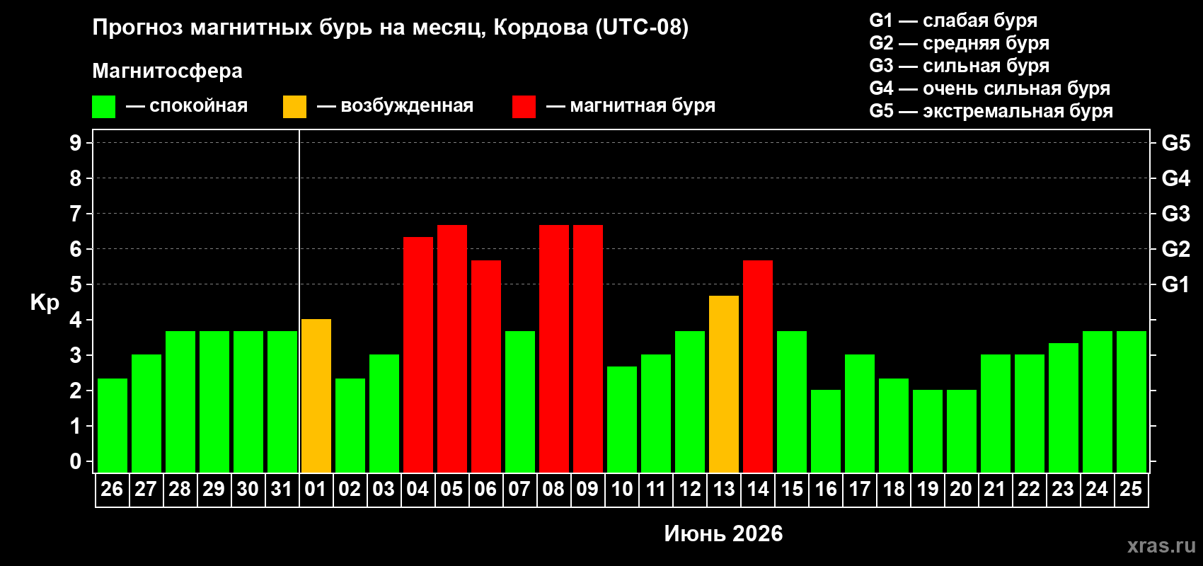 Прогноз максимального суточного геомагнитного индекса Kp на <b>1 месяц</b> (31 день) <b>с 26 мая по 25 июня 2026 г</b>