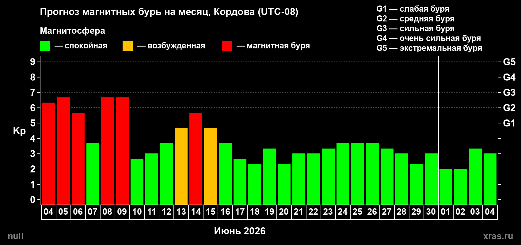 Прогноз максимального суточного геомагнитного индекса Kp на <b>1 месяц</b> (31 день) <b>с 04 июня по 04 июля 2026 г</b>
