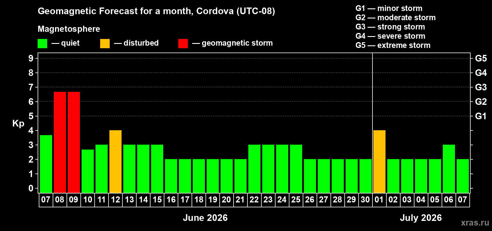 Forecast of the daily maximal value of geomagnetic index Kp for <b>1 month</b> (31 days) <b>from Jun 07, 2026 to Jul 07, 2026</b>