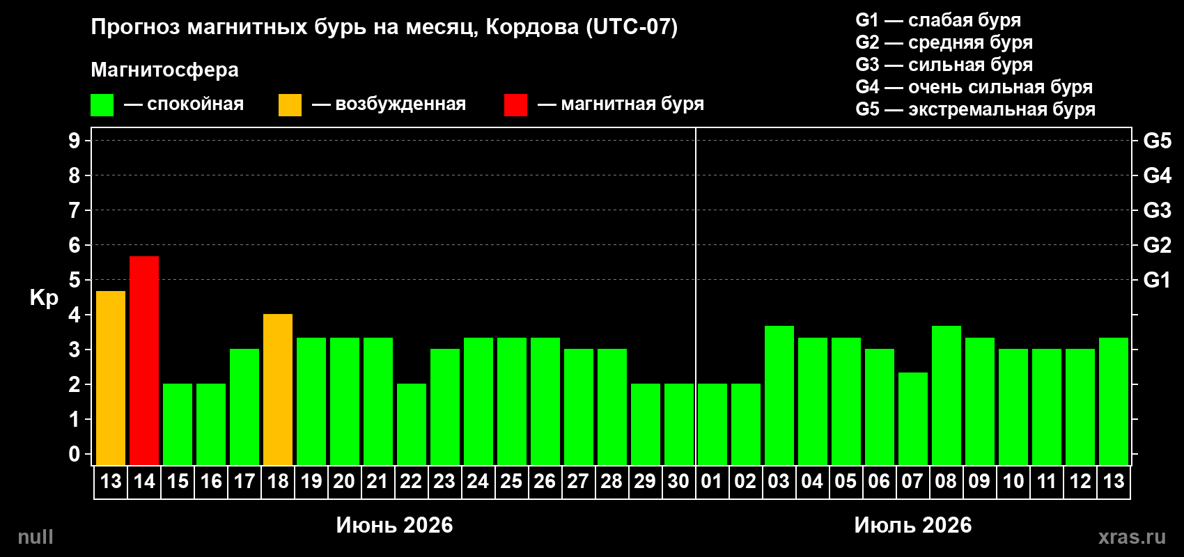 Прогноз максимального суточного геомагнитного индекса Kp на <b>1 месяц</b> (31 день) <b>с 13 июня по 13 июля 2026 г</b>