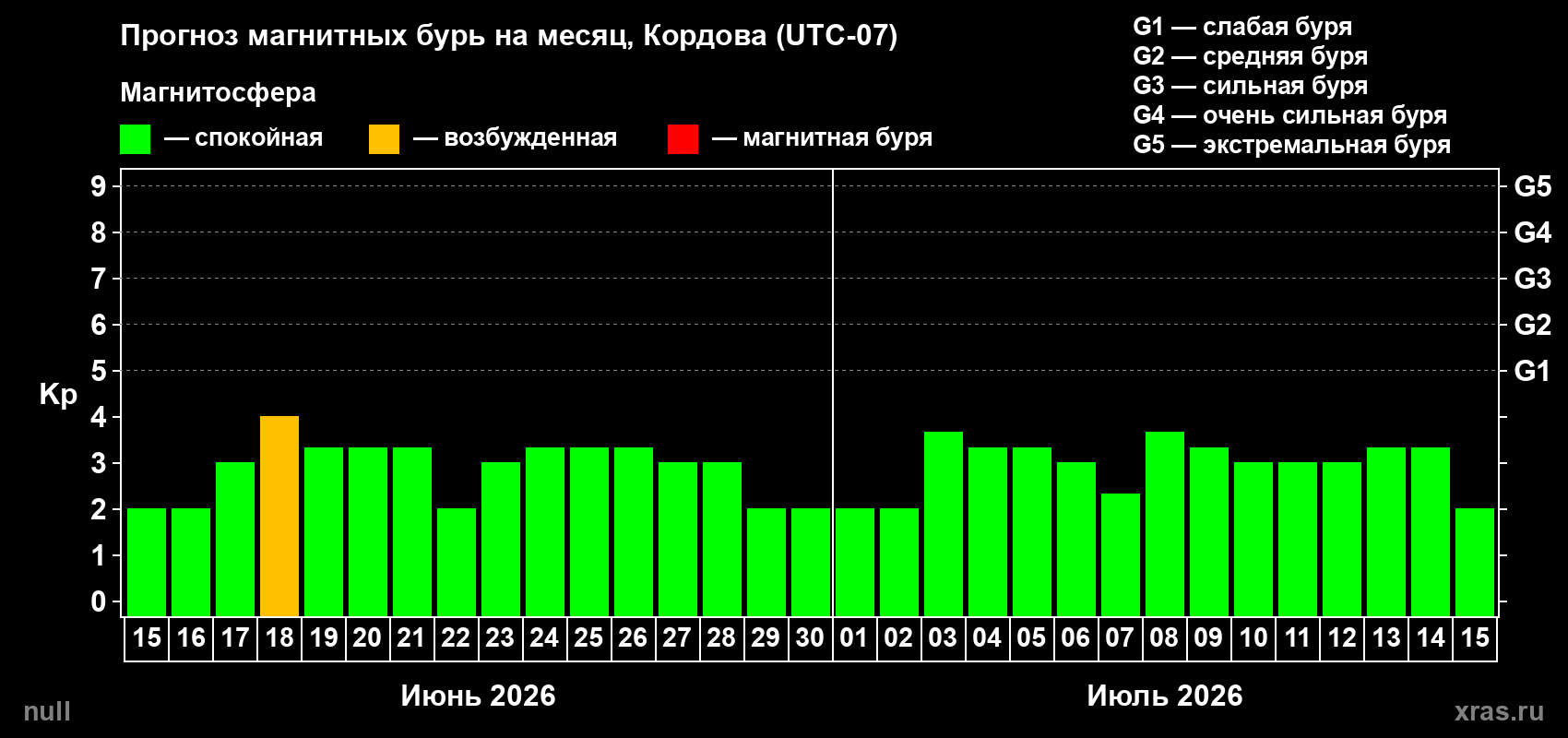 Прогноз максимального суточного геомагнитного индекса Kp на <b>1 месяц</b> (31 день) <b>с 15 июня по 15 июля 2026 г</b>