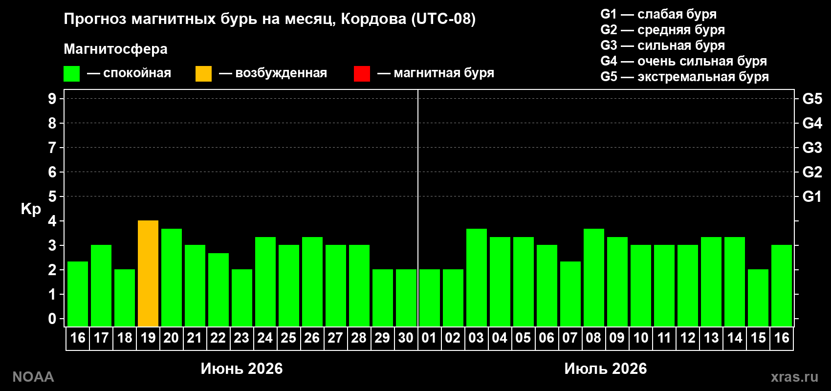 Прогноз максимального суточного геомагнитного индекса Kp на <b>1 месяц</b> (31 день) <b>с 16 июня по 16 июля 2026 г</b>