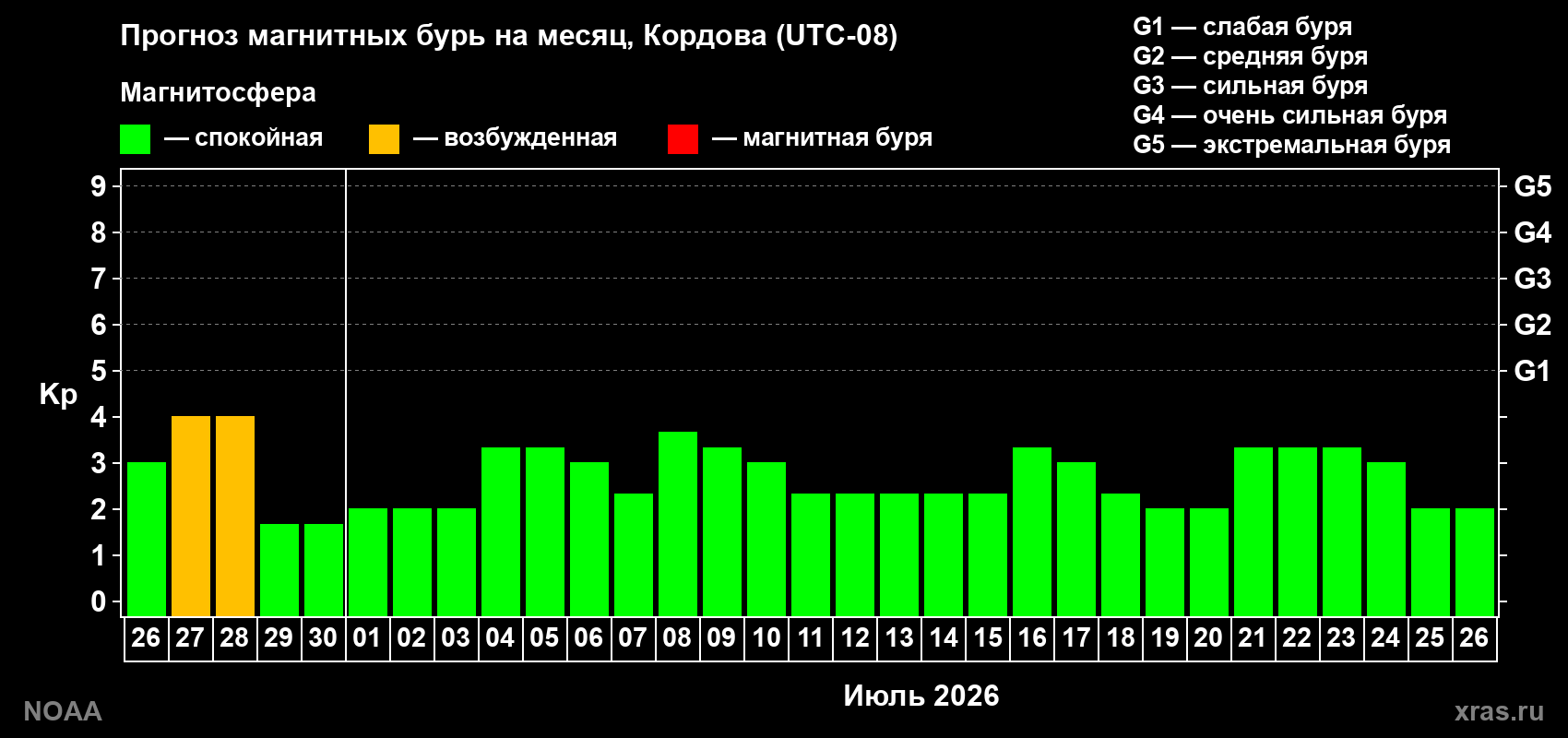 Прогноз максимального суточного геомагнитного индекса&nbsp;Kp на <b>1 месяц</b> (31 день) <b>с 26 июня по 26 июля 2026 г</b>