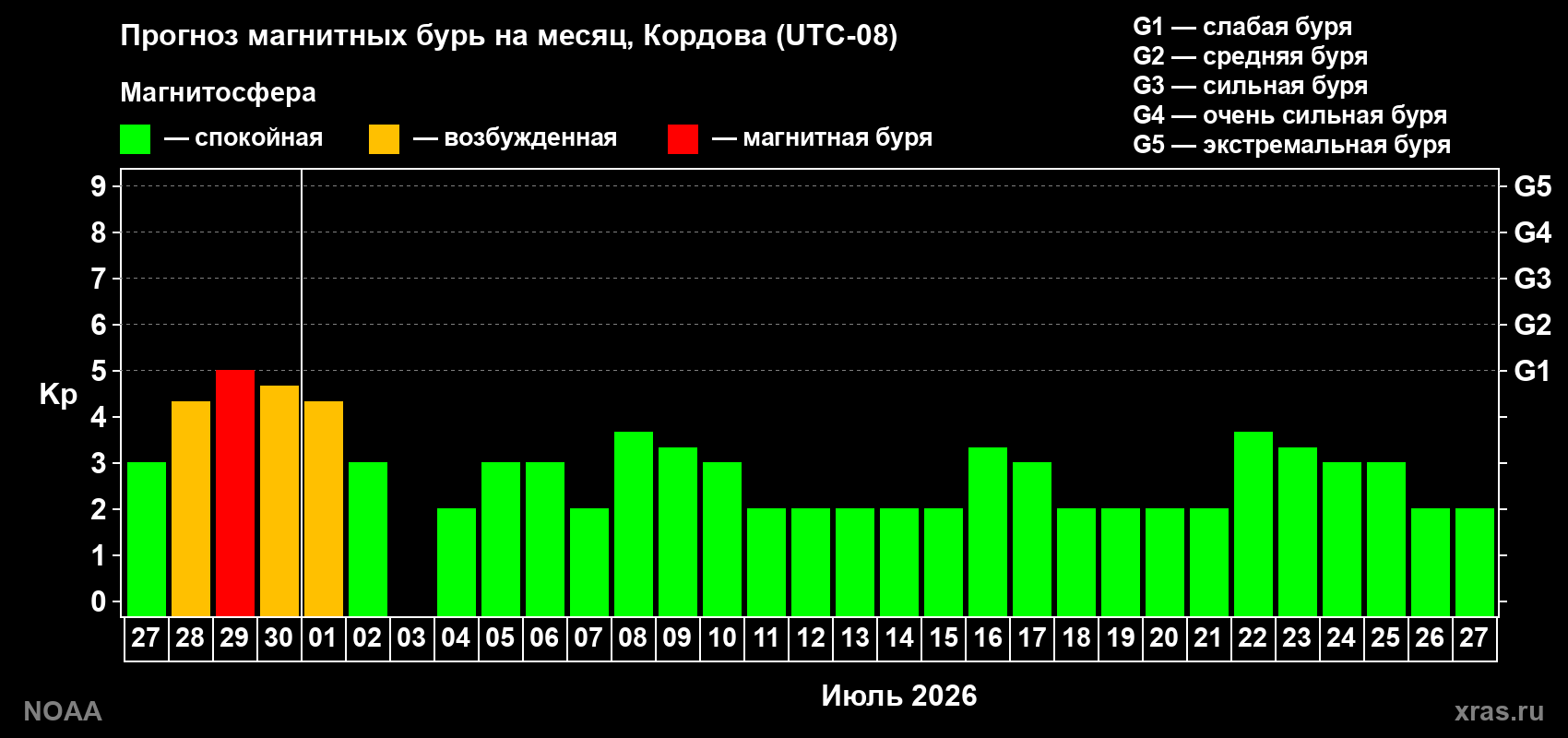 Прогноз максимального суточного геомагнитного индекса&nbsp;Kp на <b>1 месяц</b> (31 день) <b>с 27 июня по 27 июля 2026 г</b>