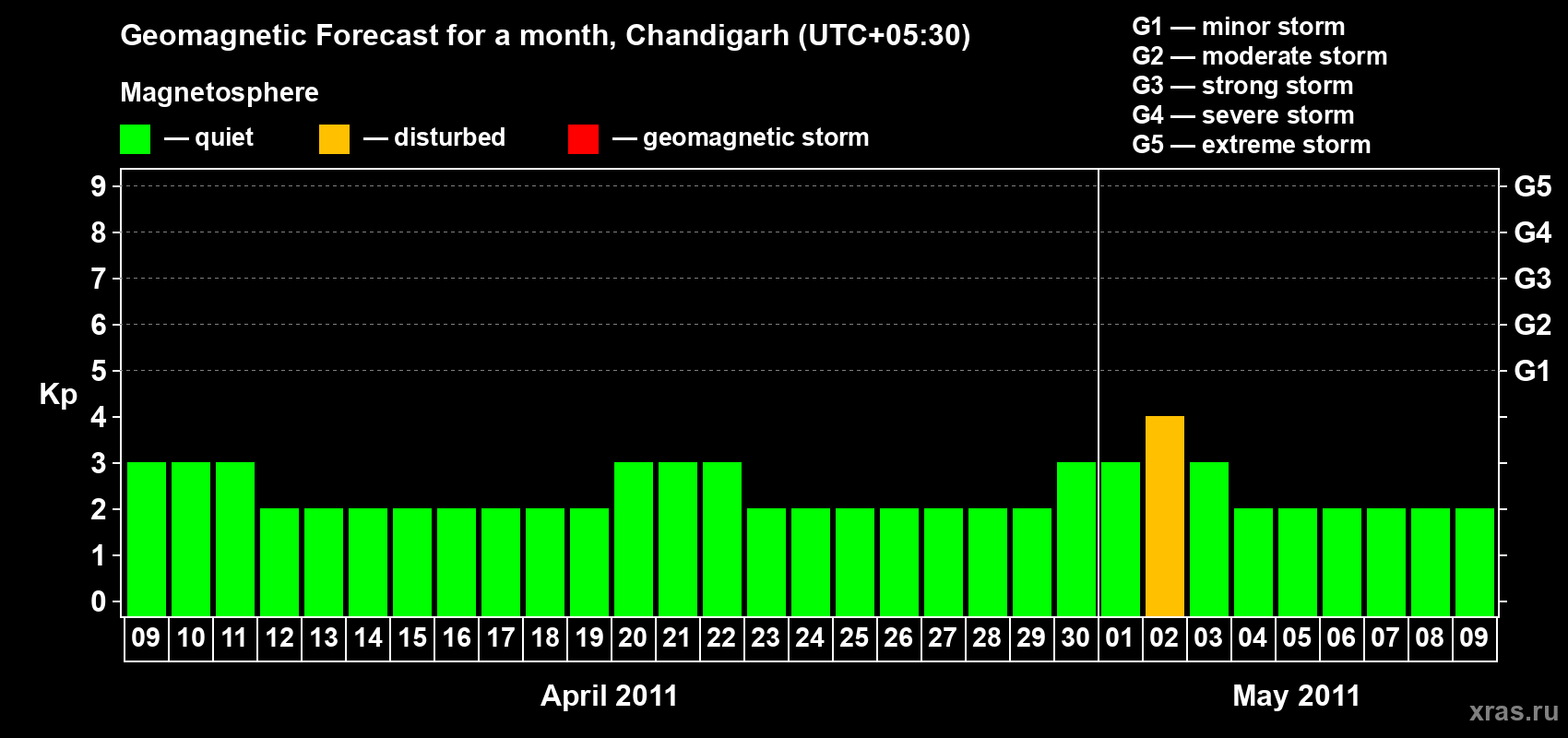 Forecast of the daily maximal value of geomagnetic index Kp for <b>1 month</b> (31 days) <b>from Apr 09, 2011 to May 09, 2011</b>