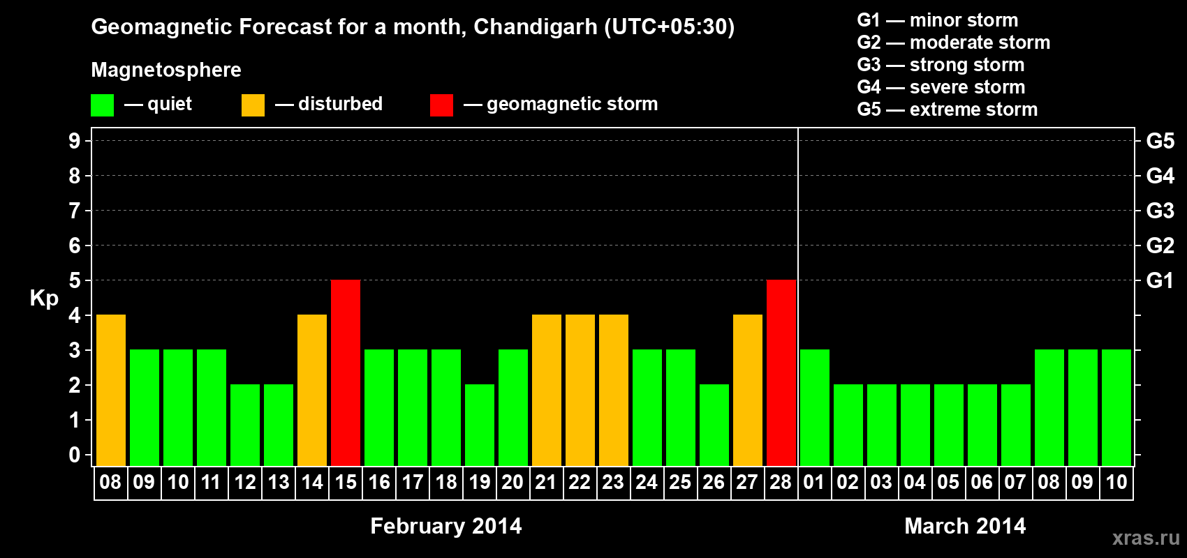 Forecast of the daily maximal value of geomagnetic index Kp for <b>1 month</b> (31 days) <b>from Feb 08, 2014 to Mar 10, 2014</b>