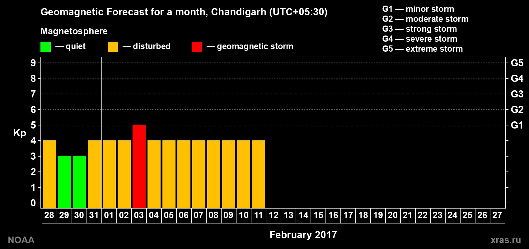 Forecast of the daily maximal value of geomagnetic index Kp for <b>1 month</b> (31 days) <b>from Jan 28, 2017 to Feb 27, 2017</b>