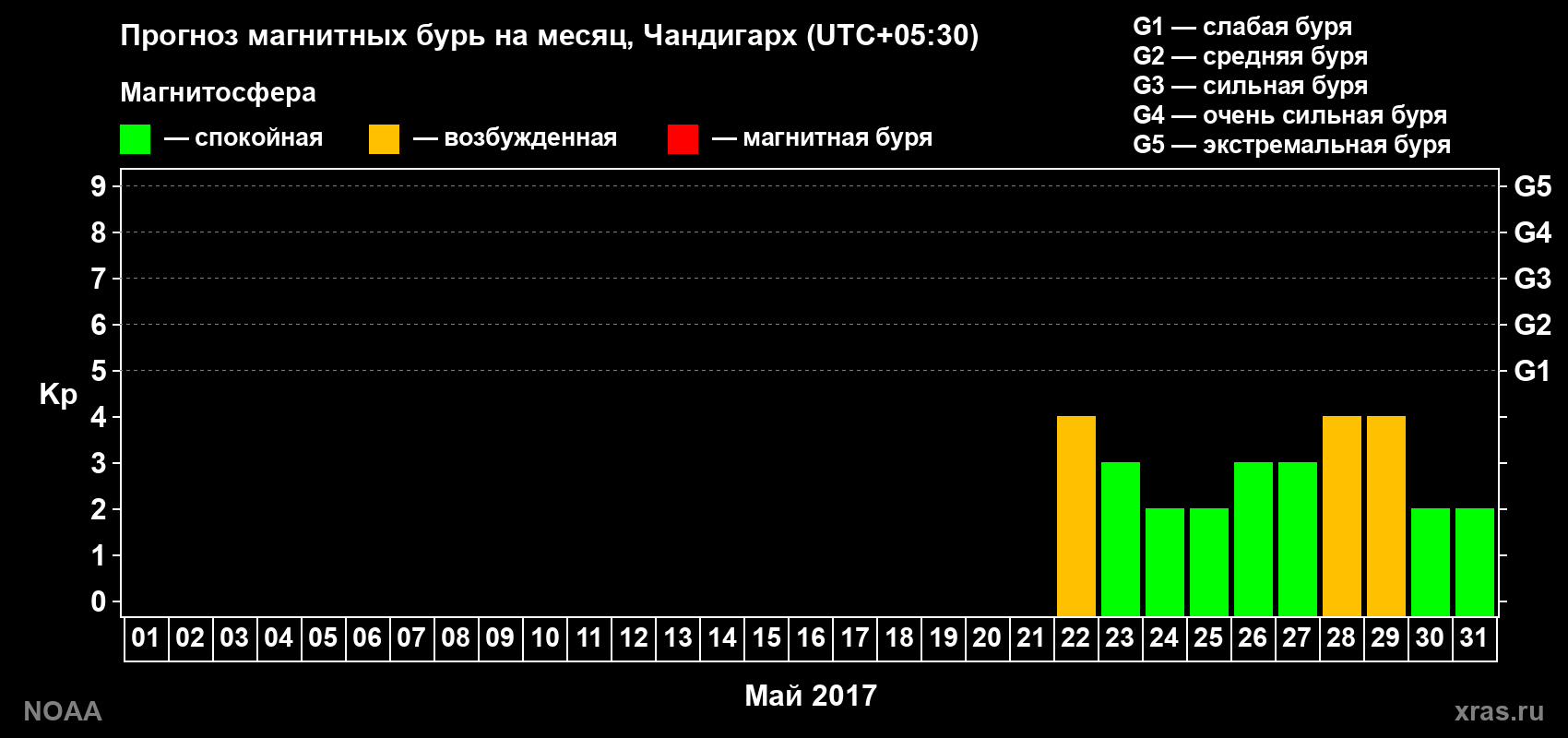 Прогноз геомагнитного индекса Kp на следующий месяц