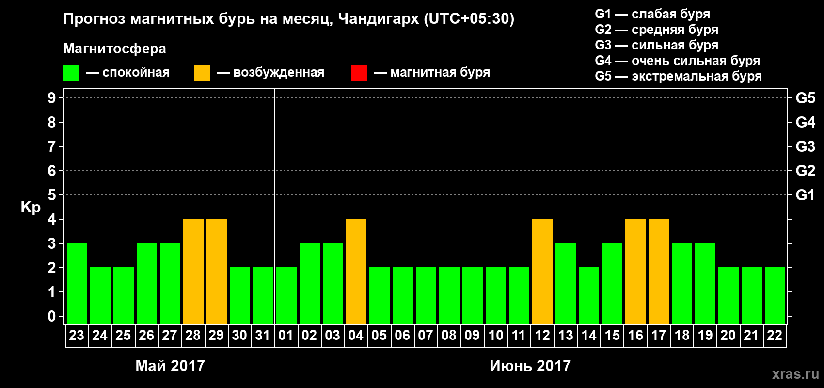 Прогноз максимального суточного геомагнитного индекса Kp на <b>1 месяц</b> (31 день) <b>с 23 мая по 22 июня 2017 г</b>