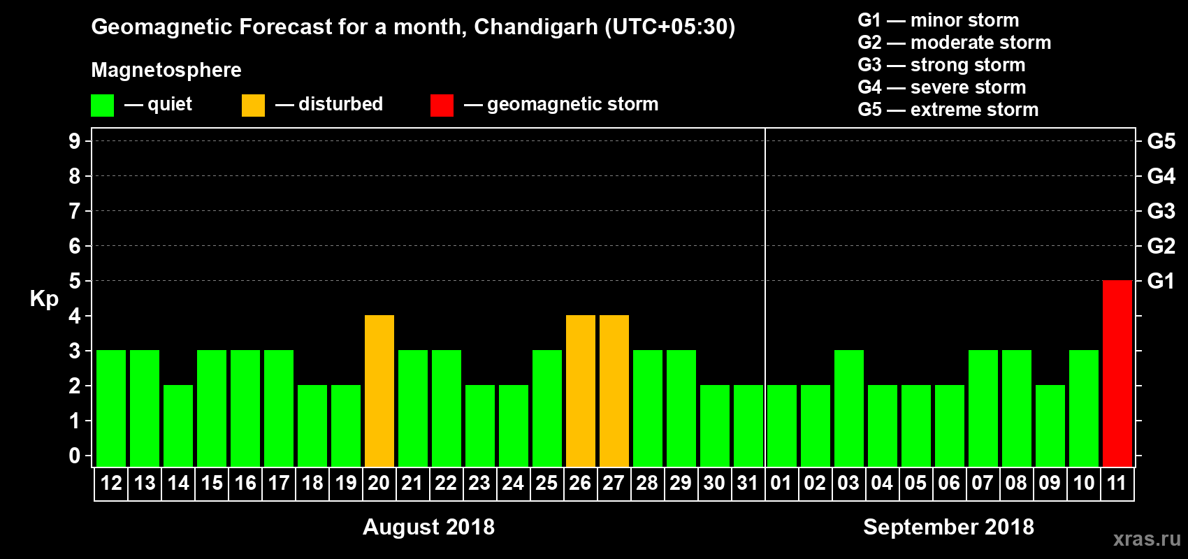 Forecast of the daily maximal value of geomagnetic index Kp for <b>1 month</b> (31 days) <b>from Aug 12, 2018 to Sep 11, 2018</b>