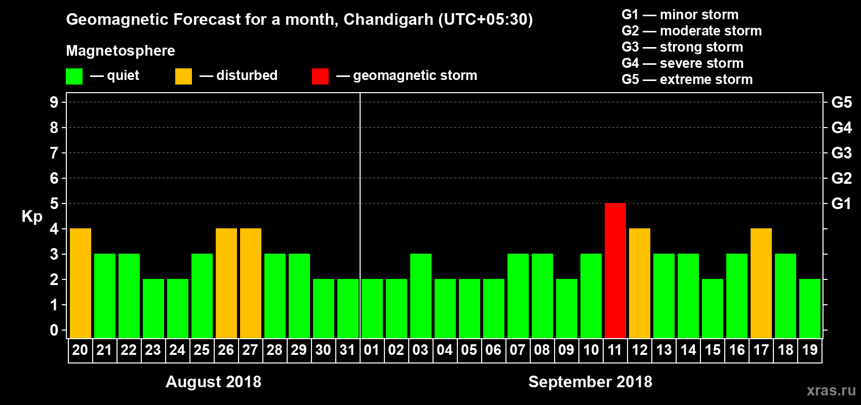 Forecast of the daily maximal value of geomagnetic index Kp for <b>1 month</b> (31 days) <b>from Aug 20, 2018 to Sep 19, 2018</b>