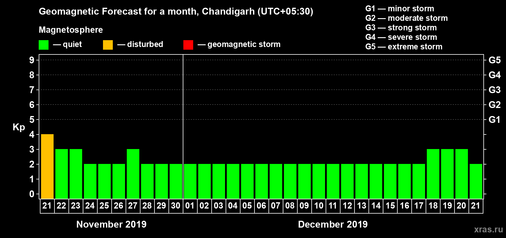 Forecast of the daily maximal value of geomagnetic index Kp for <b>1 month</b> (31 days) <b>from Nov 21, 2019 to Dec 21, 2019</b>