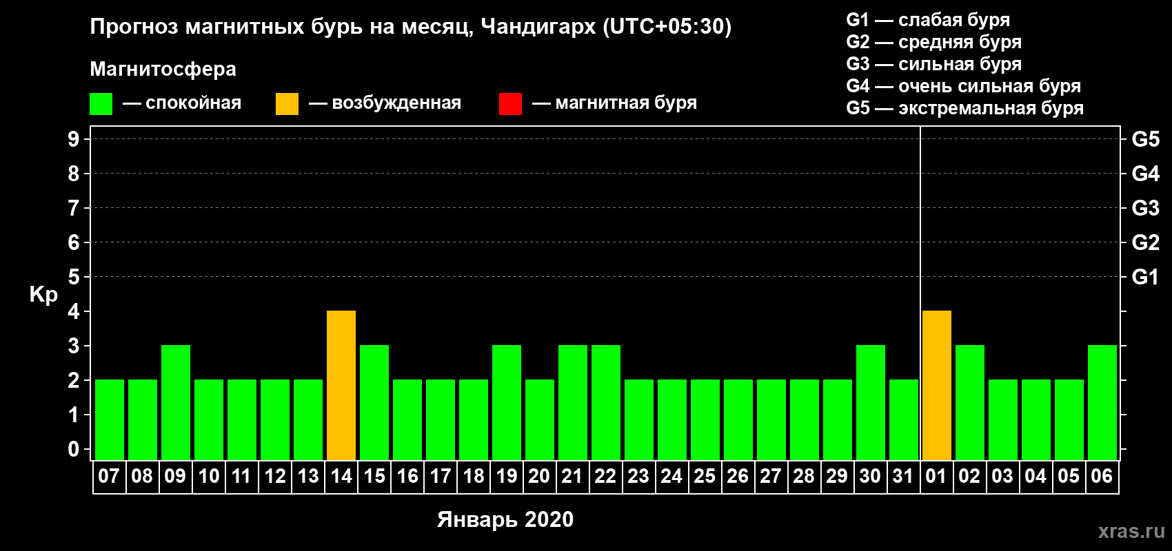 Прогноз максимального суточного геомагнитного индекса Kp на <b>1 месяц</b> (31 день) <b>с 07 января по 06 февраля 2020 г</b>