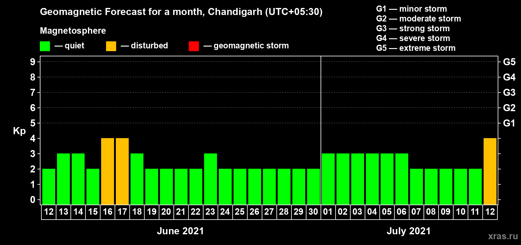 Forecast of the daily maximal value of geomagnetic index Kp for <b>1 month</b> (31 days) <b>from Jun 12, 2021 to Jul 12, 2021</b>
