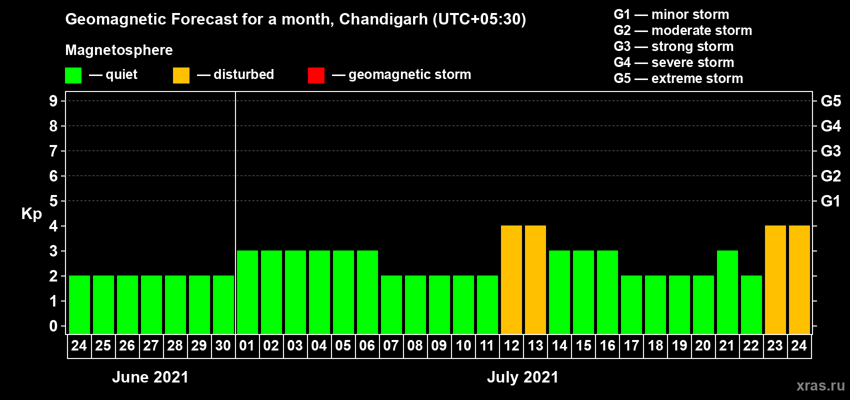 Forecast of the daily maximal value of geomagnetic index Kp for <b>1 month</b> (31 days) <b>from Jun 24, 2021 to Jul 24, 2021</b>