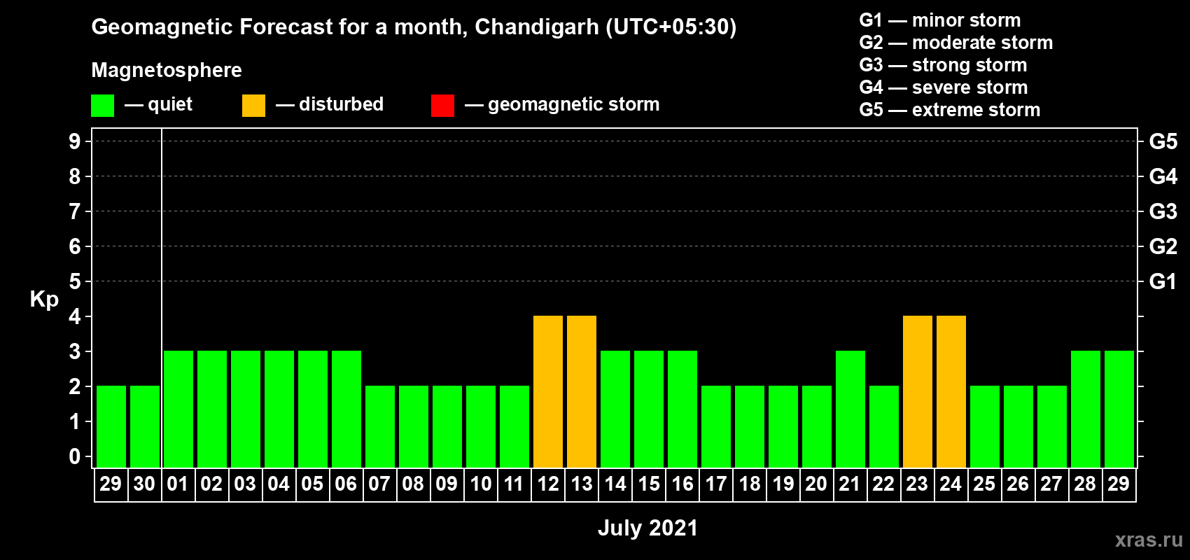 Forecast of the daily maximal value of geomagnetic index Kp for <b>1 month</b> (31 days) <b>from Jun 29, 2021 to Jul 29, 2021</b>