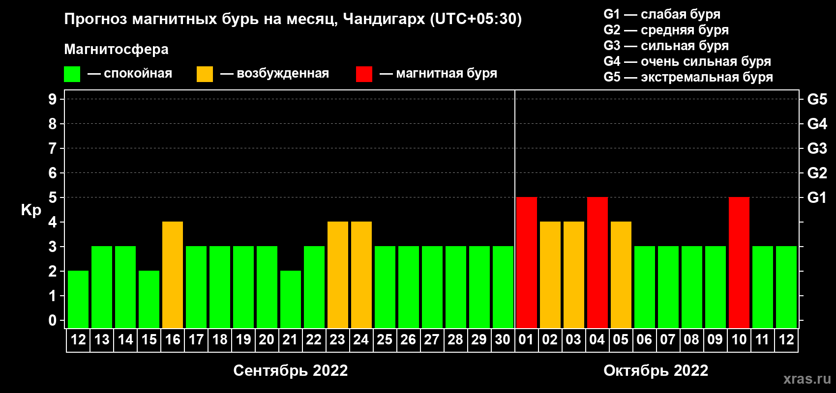 Прогноз максимального суточного геомагнитного индекса Kp на <b>1 месяц</b> (31 день) <b>с 12 сентября по 12 октября 2022 г</b>