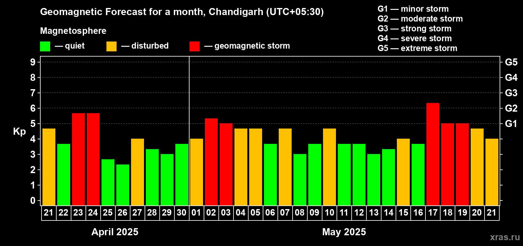 Forecast of the daily maximal value of geomagnetic index Kp for <b>1 month</b> (31 days) <b>from Apr 21, 2025 to May 21, 2025</b>