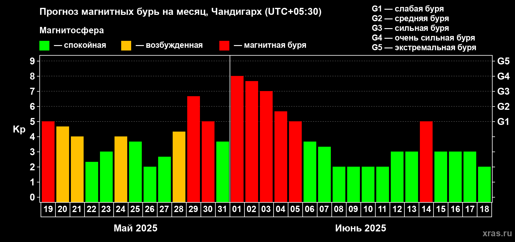 Прогноз максимального суточного геомагнитного индекса Kp на <b>1 месяц</b> (31 день) <b>с 19 мая по 18 июня 2025 г</b>