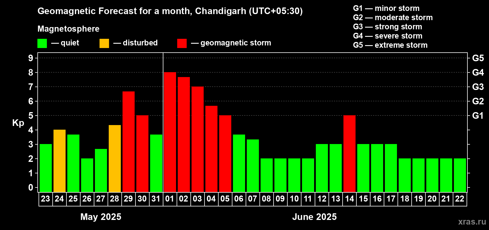 Forecast of the daily maximal value of geomagnetic index Kp for <b>1 month</b> (31 days) <b>from May 23, 2025 to Jun 22, 2025</b>