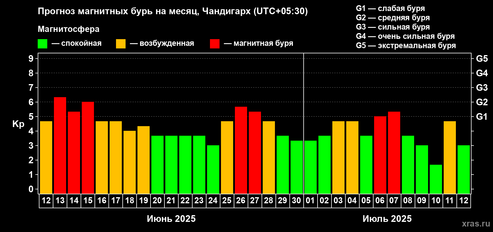 Прогноз максимального суточного геомагнитного индекса Kp на <b>1 месяц</b> (31 день) <b>с 12 июня по 12 июля 2025 г</b>
