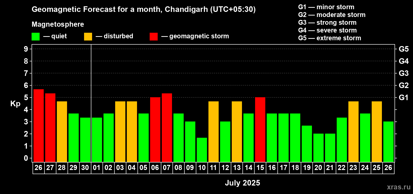 Forecast of the daily maximal value of geomagnetic index Kp for <b>1 month</b> (31 days) <b>from Jun 26, 2025 to Jul 26, 2025</b>
