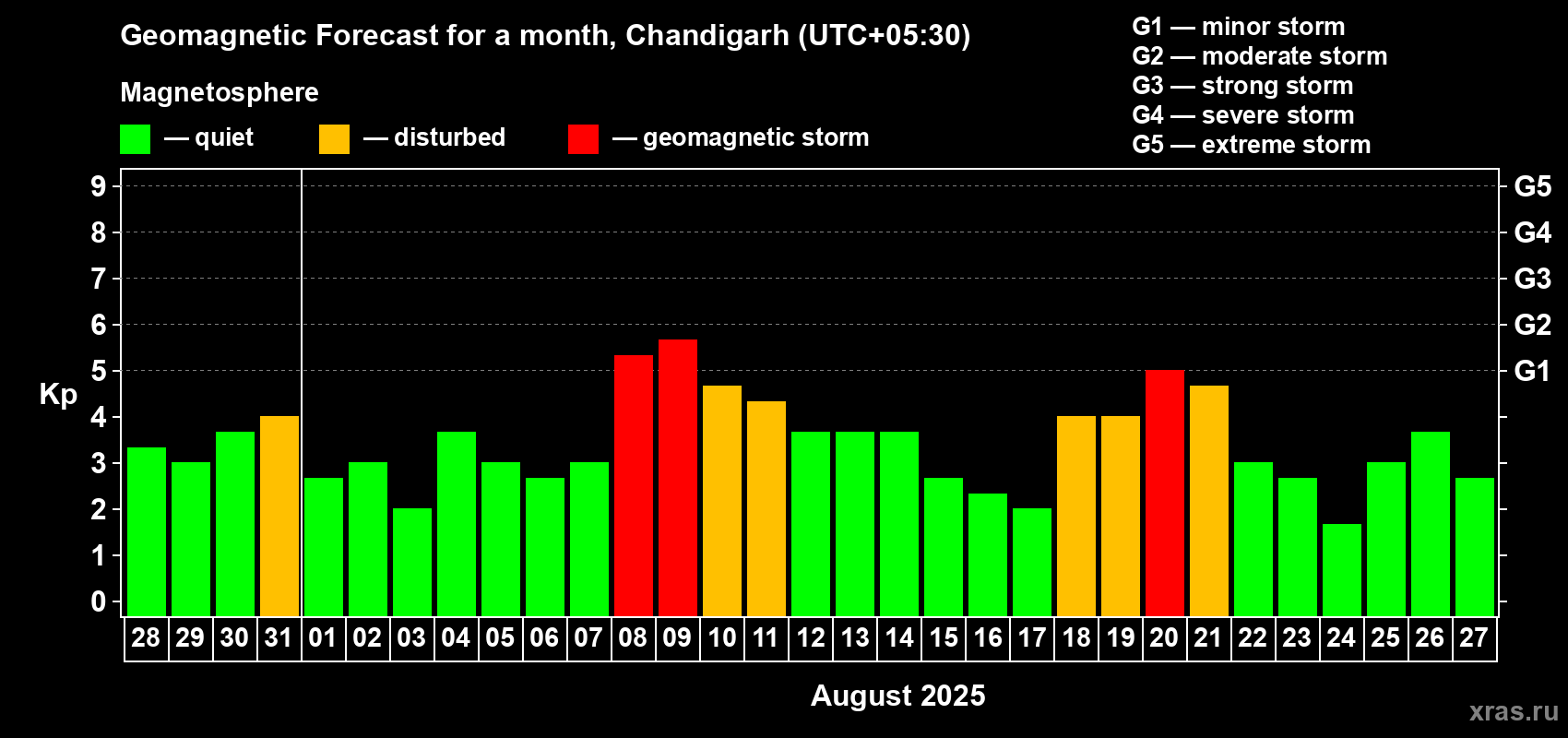 Forecast of the daily maximal value of geomagnetic index Kp for <b>1 month</b> (31 days) <b>from Jul 28, 2025 to Aug 27, 2025</b>