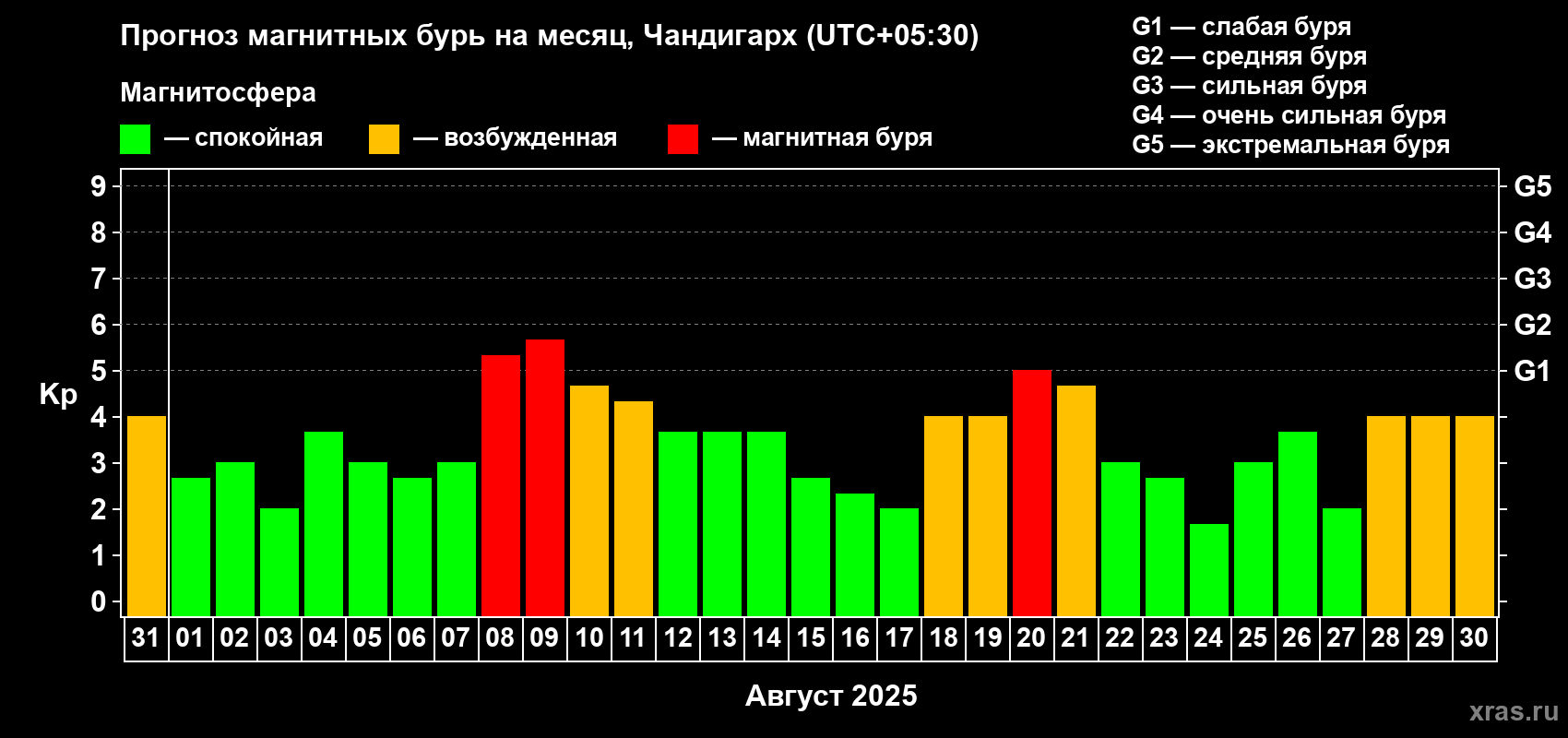 Прогноз максимального суточного геомагнитного индекса Kp на <b>1 месяц</b> (31 день) <b>с 31 июля по 30 августа 2025 г</b>