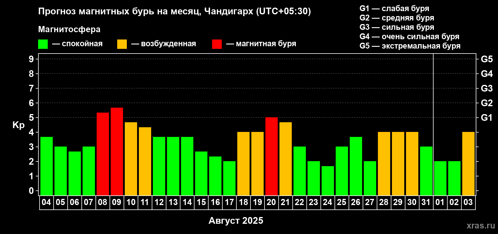 Прогноз максимального суточного геомагнитного индекса Kp на <b>1 месяц</b> (31 день) <b>с 04 августа по 03 сентября 2025 г</b>