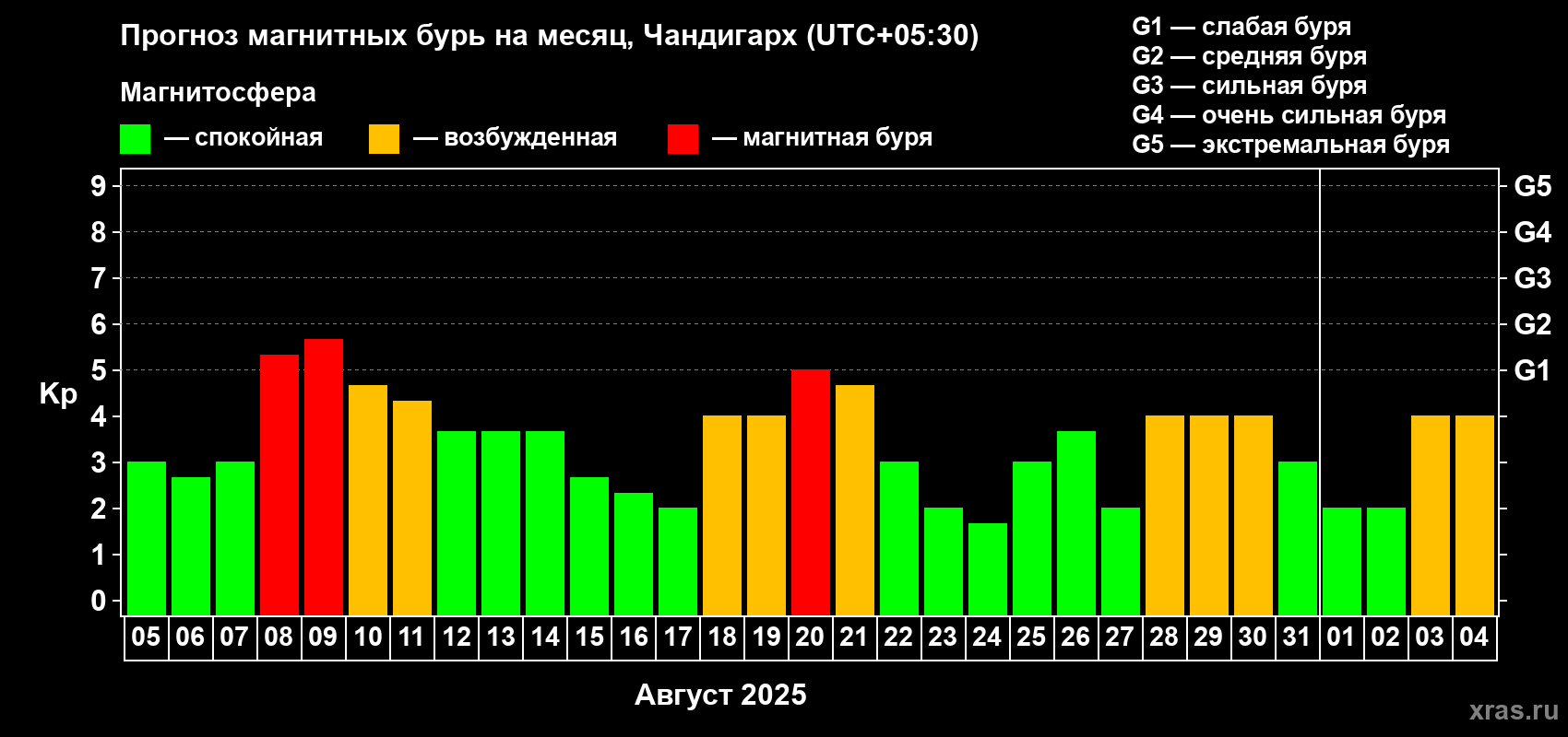Прогноз максимального суточного геомагнитного индекса Kp на <b>1 месяц</b> (31 день) <b>с 05 августа по 04 сентября 2025 г</b>