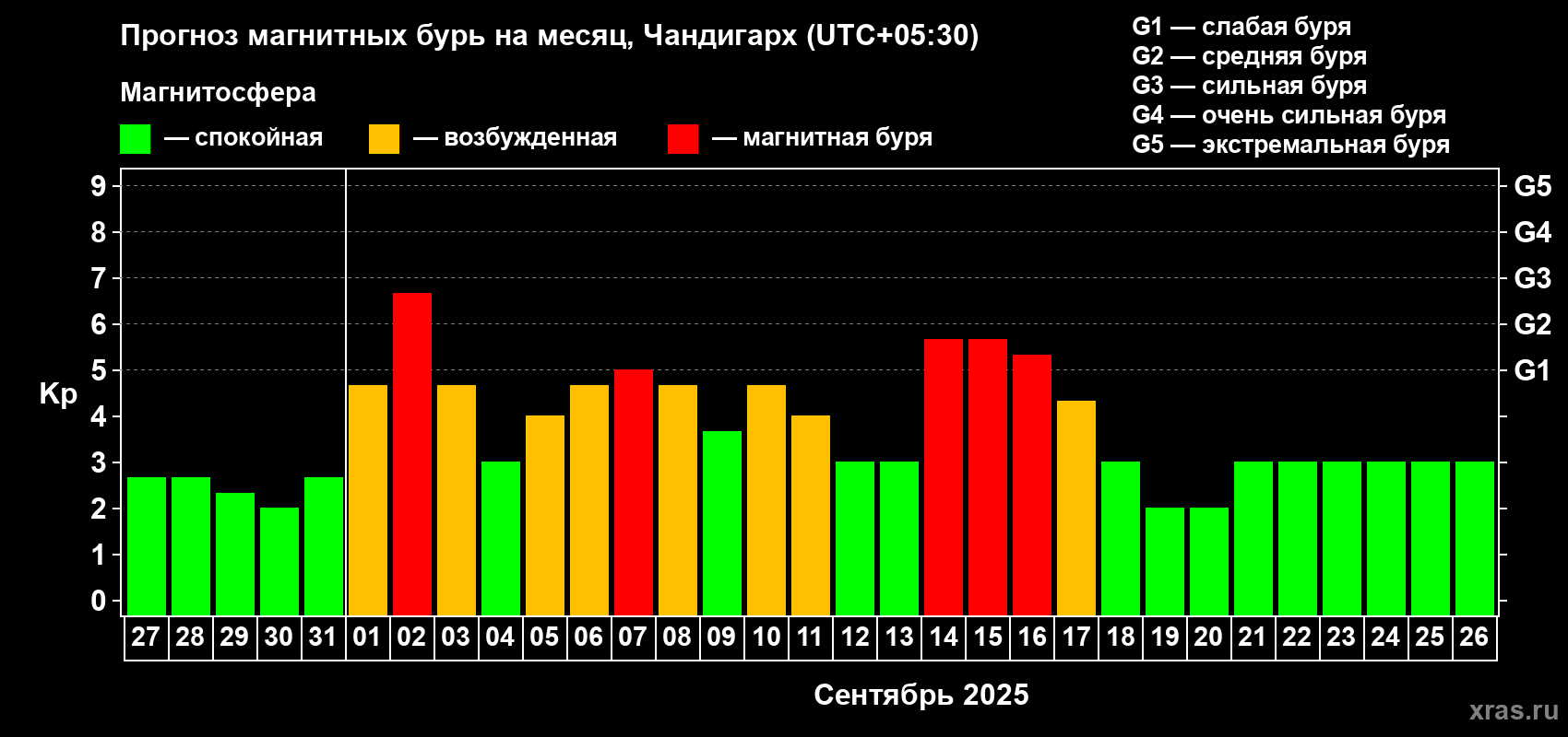 Прогноз максимального суточного геомагнитного индекса Kp на <b>1 месяц</b> (31 день) <b>с 27 августа по 26 сентября 2025 г</b>