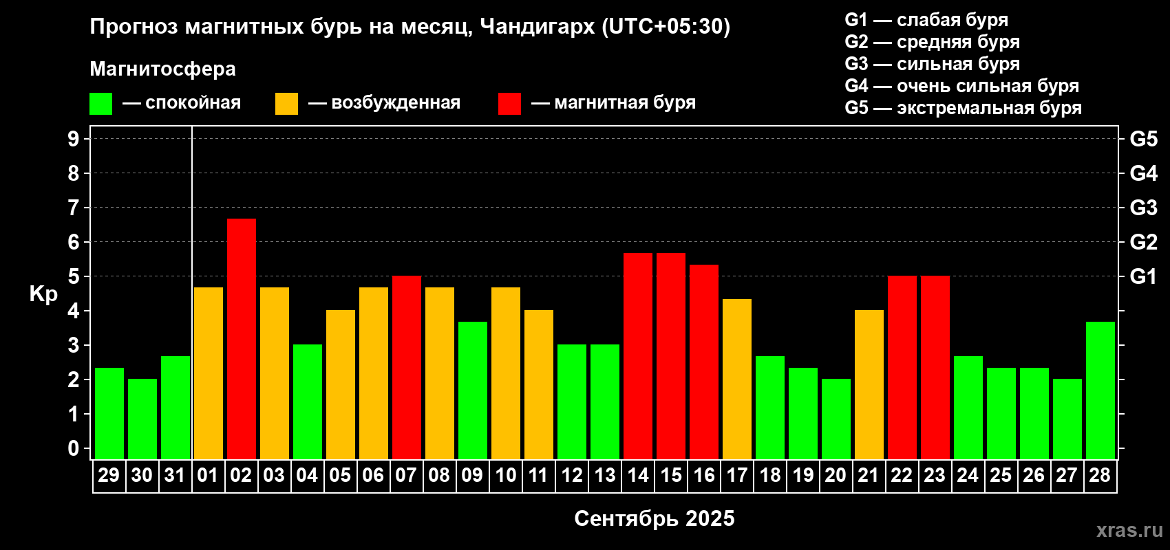 Прогноз максимального суточного геомагнитного индекса Kp на <b>1 месяц</b> (31 день) <b>с 29 августа по 28 сентября 2025 г</b>