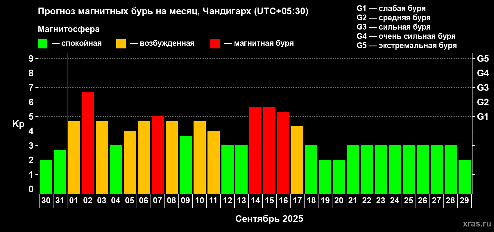 Прогноз максимального суточного геомагнитного индекса Kp на <b>1 месяц</b> (31 день) <b>с 30 августа по 29 сентября 2025 г</b>