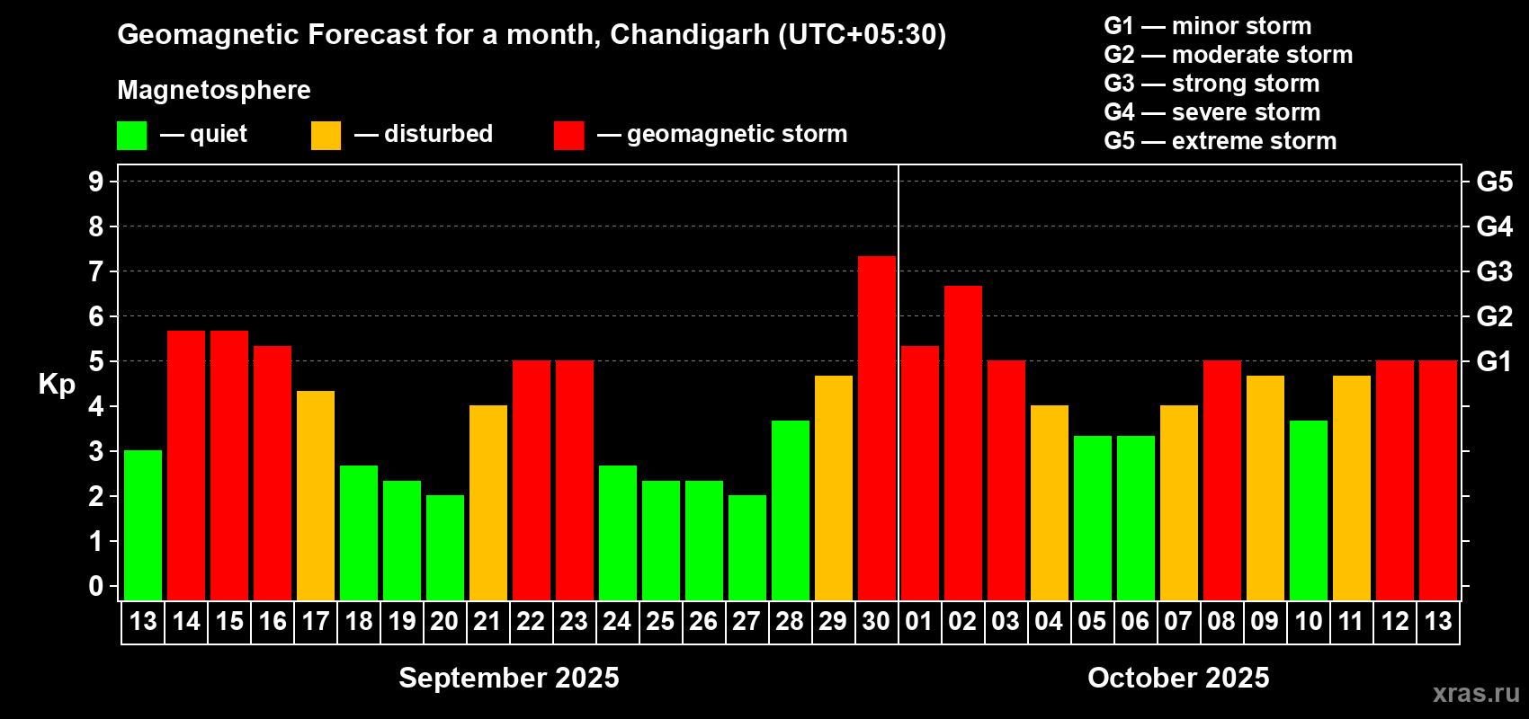 Forecast of the daily maximal value of geomagnetic index Kp for <b>1 month</b> (31 days) <b>from Sep 13, 2025 to Oct 13, 2025</b>